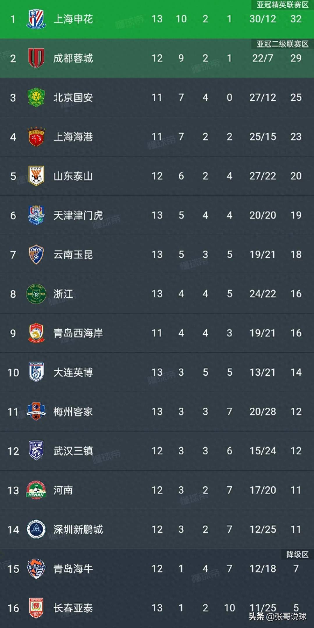 上海绿地申花主场围剿长春亚泰，积分再增的简单介绍