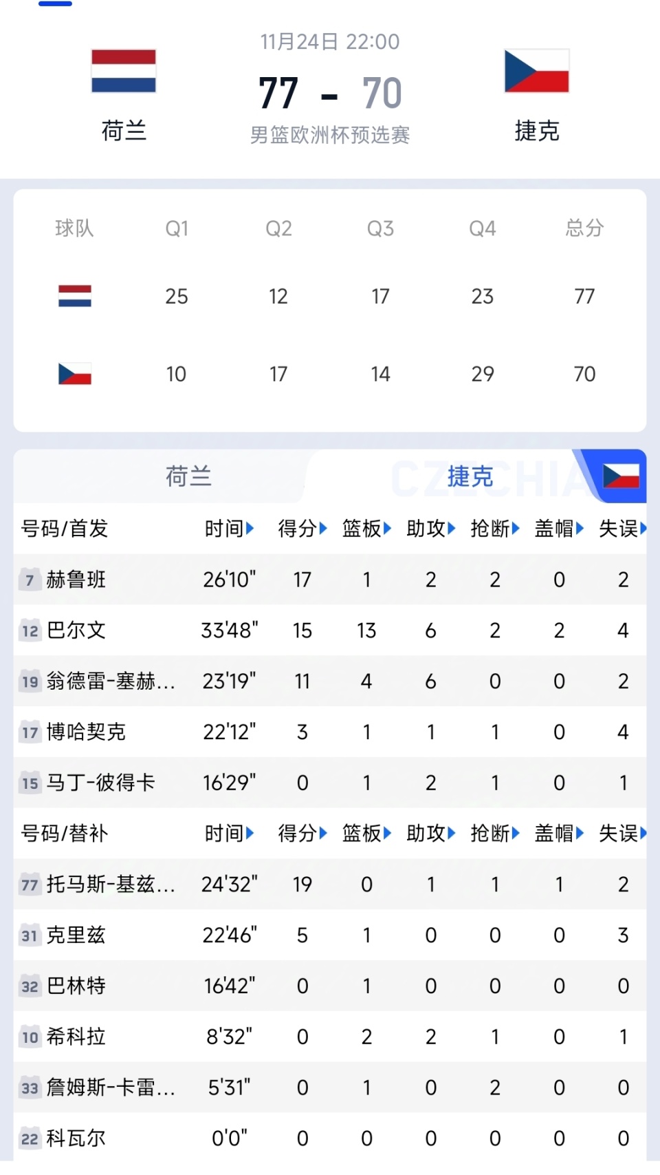 欧预赛：捷克队险胜丹麦，出线形势稍有改观