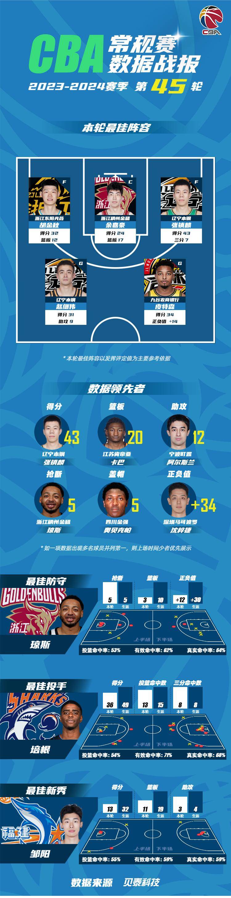 得分王再现！球员疯狂砍分，领衔全场的简单介绍