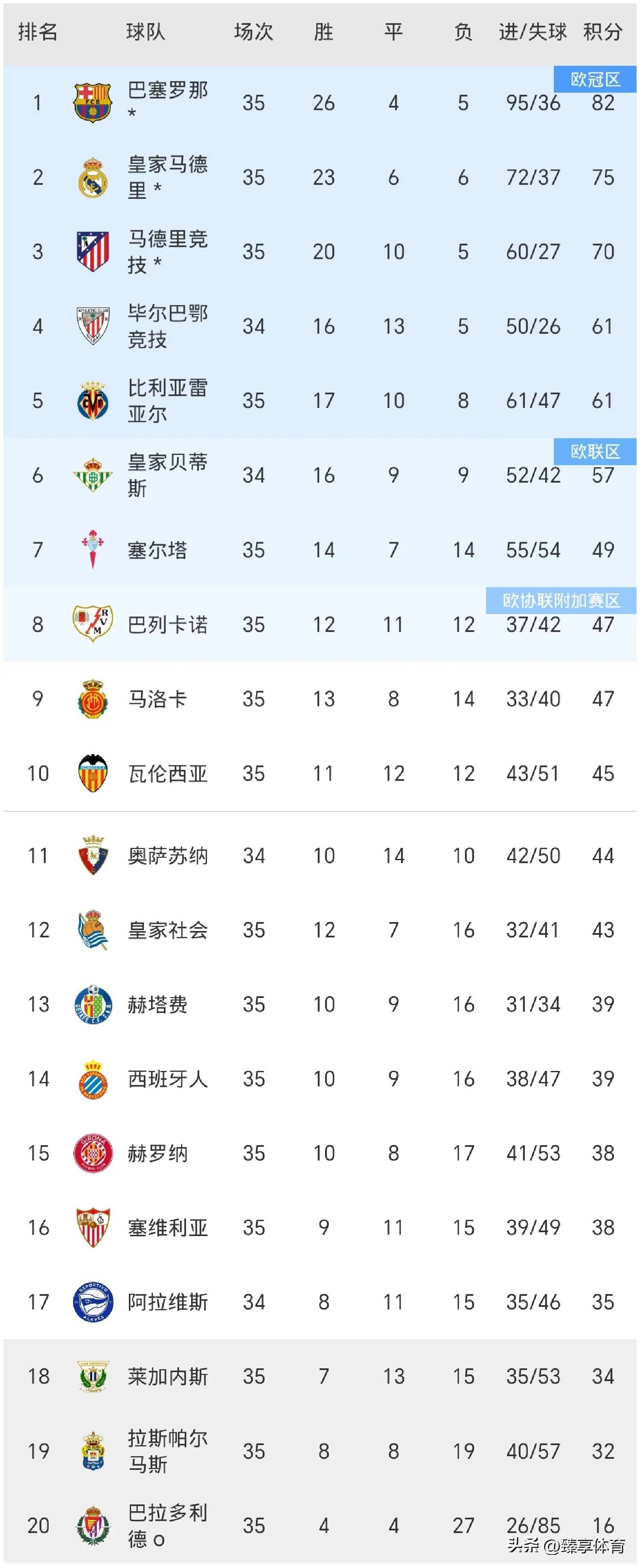 皇马客场胜马赛，积分榜领先优势巨大