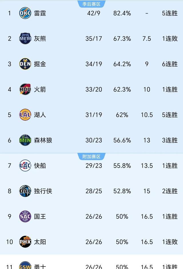 球队联赛战绩出色，晋级季后赛已成定局