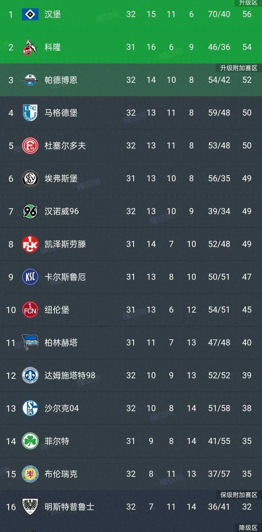 汉堡队主场大捷，实力显著提升