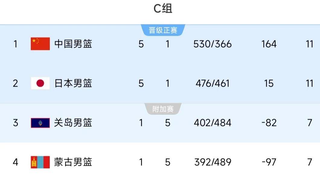 关于天津男篮不敌对手，积分榜降至第十三的信息