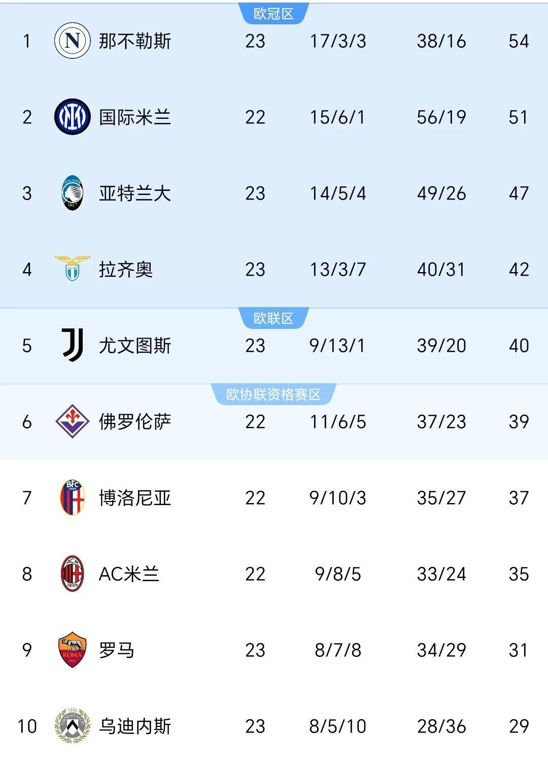 国米主场大胜，紧咬榜首位置